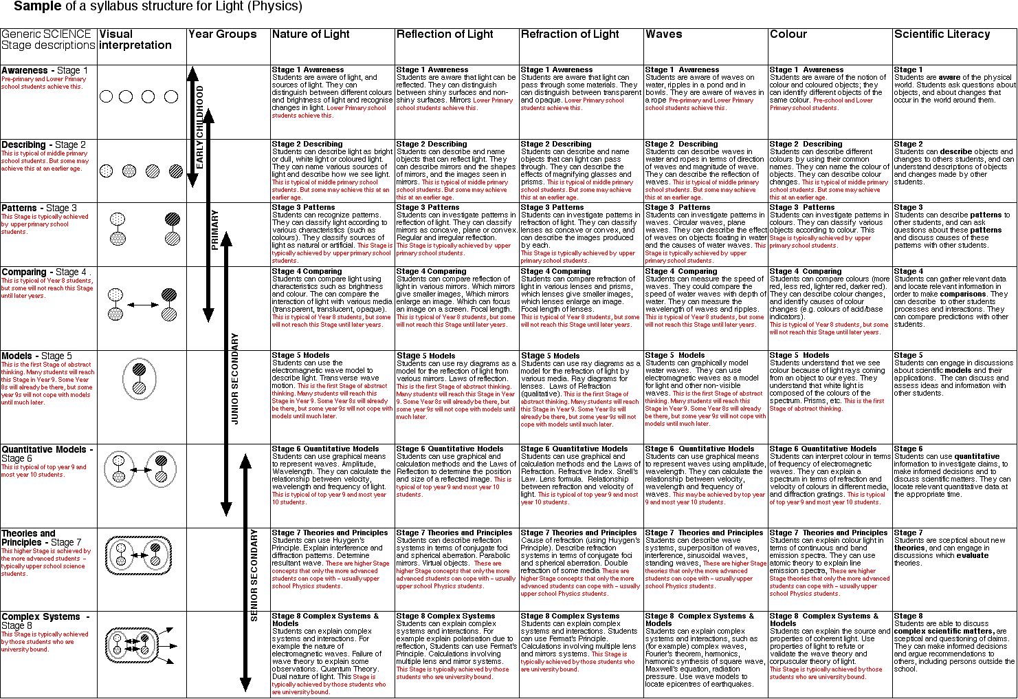 Alternate National Science Curric Light Stages